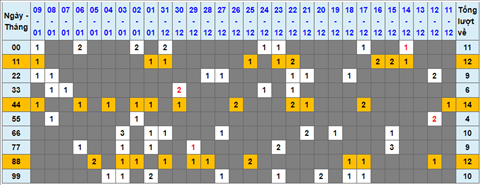 Lo kep XSMB 10012022 - Thong ke lo kep Mien bac 1001 Thu 2 hinh anh