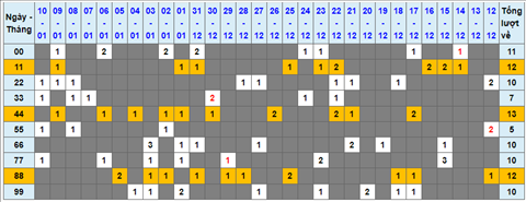 Lo kep XSMB 11012022 - Thong ke lo kep Mien bac 1101 Thu 3 hinh anh