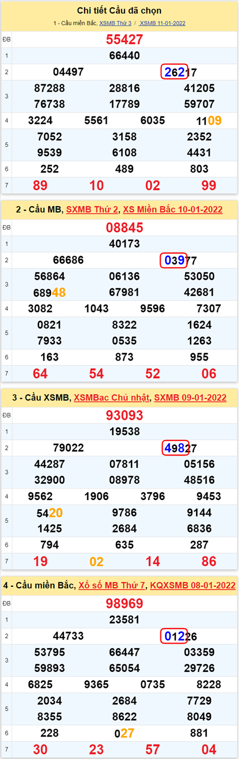 Lô kép XSMB 12012022 - Thống kê lô kép Miền bắc 1201 Thứ 4 hình ảnh 3 Lo kep XSMB 12012022 - Thong ke lo kep Mien bac 1201 Thu 4 hinh anh 3