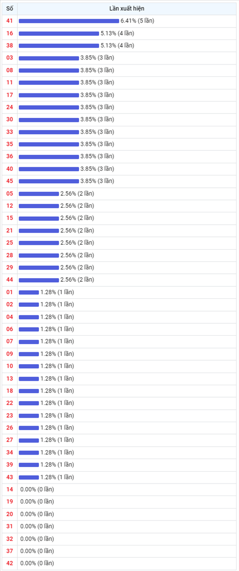 Thống kê Vietlott 12012022 - Phân tích Xổ số Mega 645 12-01 Thứ 4 hình ảnh 2 Thong ke Vietlott 12012022 - Phan tich Xo so Mega 645 12-01 Thu 4 hinh anh 2
