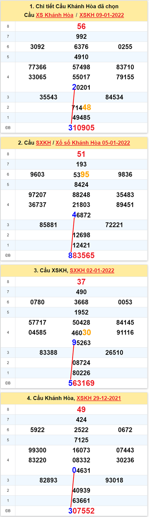 Thong ke XSMT 12012022 - Phan tich Xo so Mien Trung 12-01 Thu 4 hinh anh