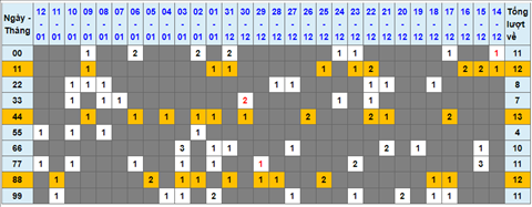 Lo kep XSMB 13012022 - Thong ke lo kep Mien bac 1301 Thu 5 hinh anh