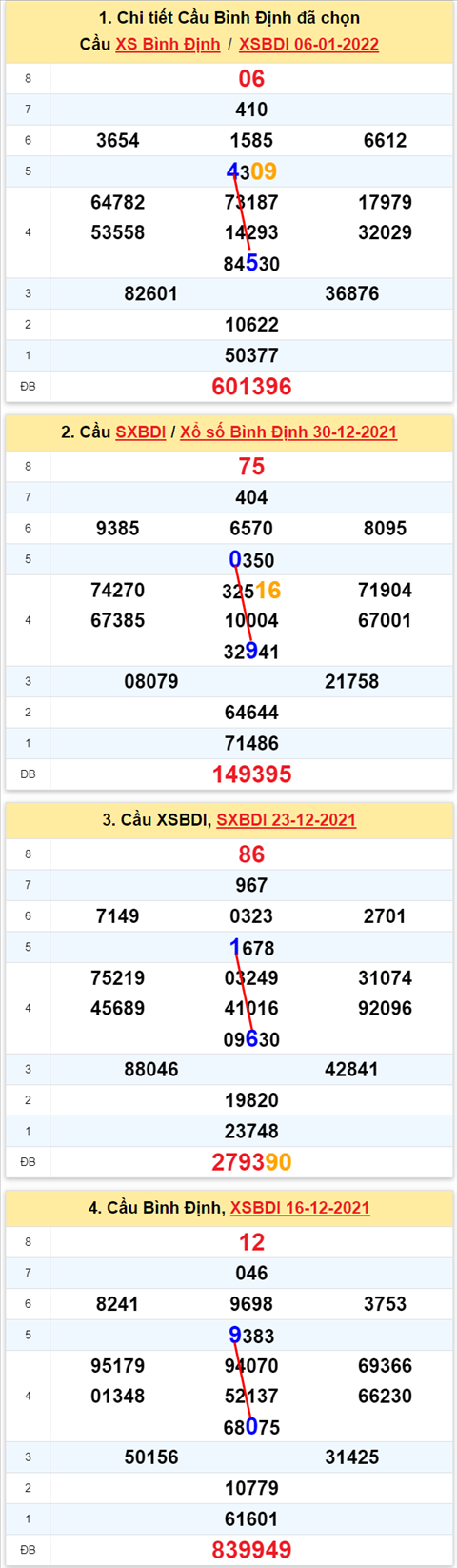 Thống kê XSMT 13012022 - Phân tích Xổ số Miền Trung 13-01 Thứ 5 hình ảnh Thong ke XSMT 13012022 - Phan tich Xo so Mien Trung 13-01 Thu 5 hinh anh