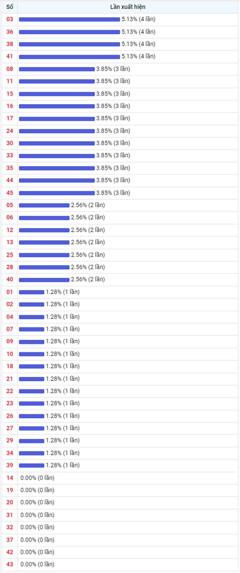 Thống kê Vietlott 1412022 - Phân tích Xổ số Mega 645 Thứ 6 hình ảnh 2 Thong ke Vietlott 1412022 - Phan tich Xo so Mega 645 Thu 6 hinh anh 2