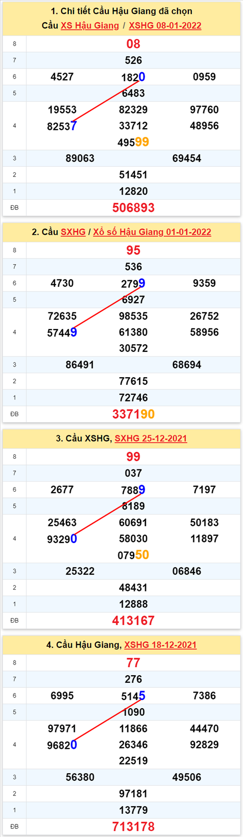 Thong ke XSMN 15012022 thu 7 - Phan tich XSMN Thu 7 ngay 15-01 hinh anh 4