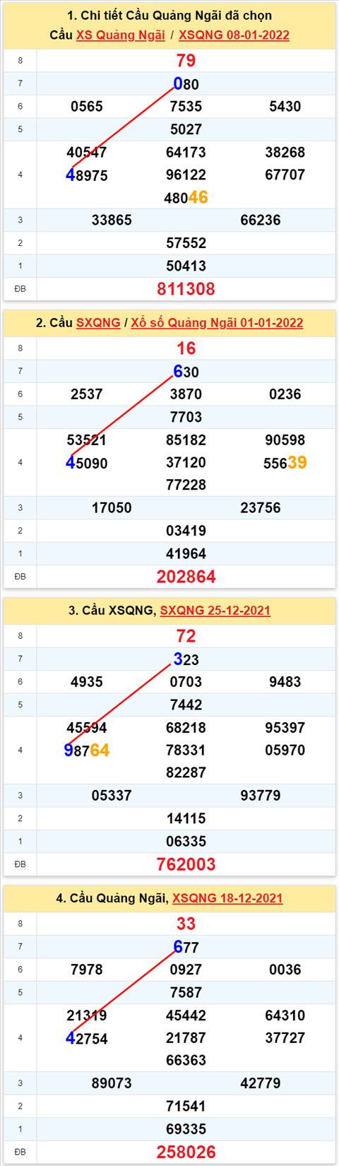 Thong ke XSMT 15012022 - Phan tich Xo so Mien Trung 15-01 Thu 7 hinh anh