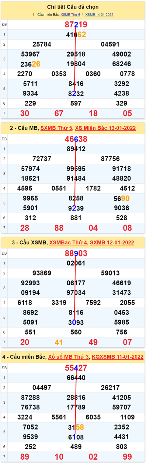 Lo kep XSMB 15012022 - Thong ke lo kep Mien bac 1501 Thu 7 hinh anh 3