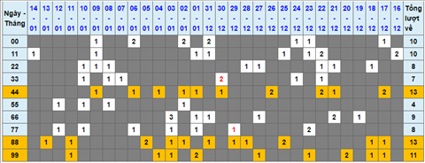 Lo kep XSMB 15012022 - Thong ke lo kep Mien bac 1501 Thu 7 hinh anh