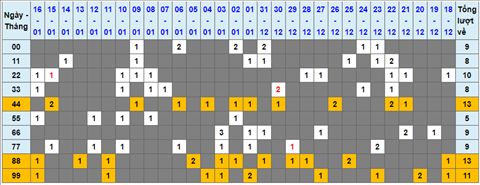 Lo kep XSMB 17012022 - Thong ke lo kep Mien bac 1701 Thu 2 hinh anh