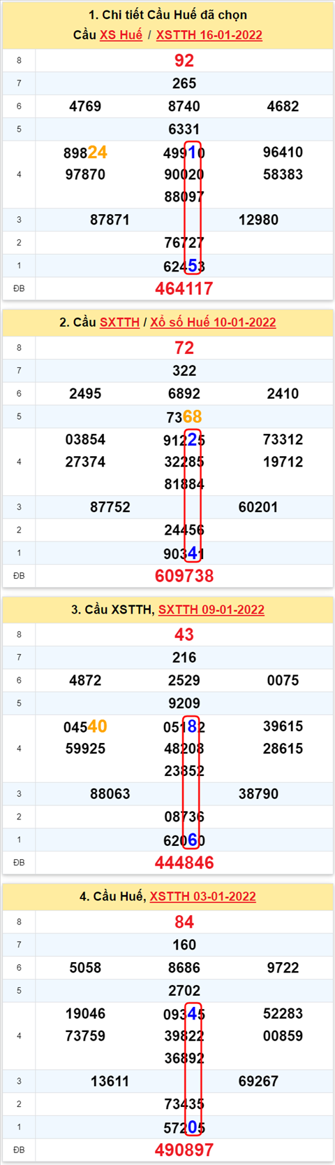 Thong ke XSMT 17012022 - Phan tich Xo so Mien Trung 17-01 Thu 2 hinh anh 2
