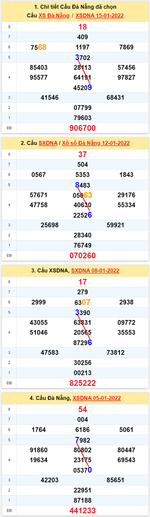 Thống kê XSMT 19012022 - Phân tích Xổ số Miền Trung 19-01 Thứ 4 hình ảnh 2 Thong ke XSMT 19012022 - Phan tich Xo so Mien Trung 19-01 Thu 4 hinh anh 2