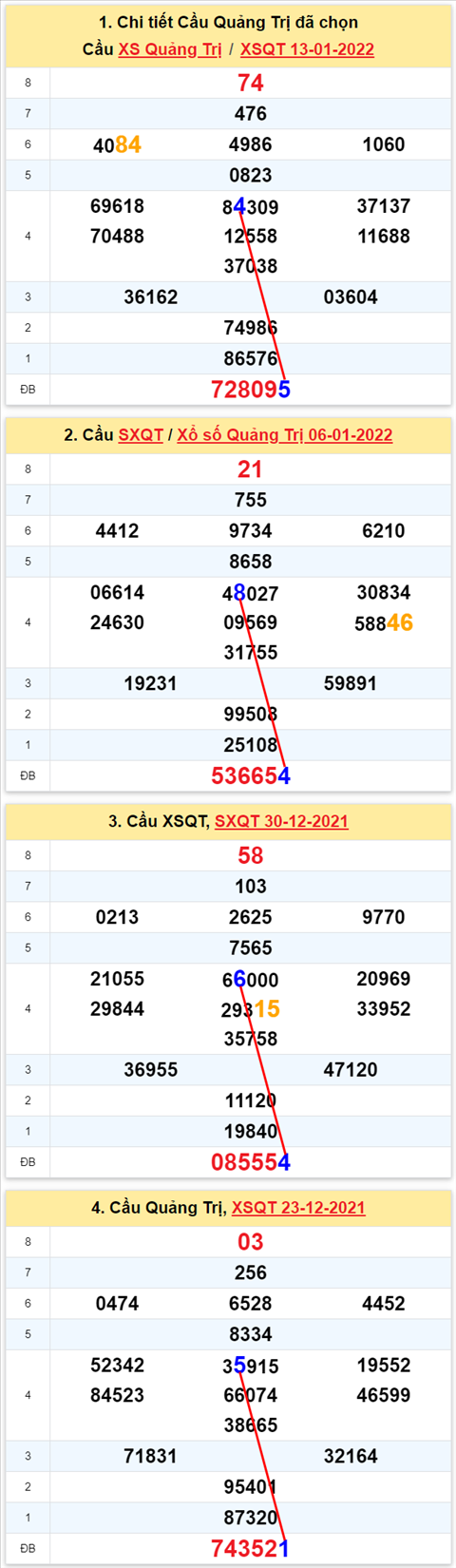 Thong ke XSMT 20012022 - Phan tich Xo so Mien Trung 20-01 Thu 5 hinh anh 3