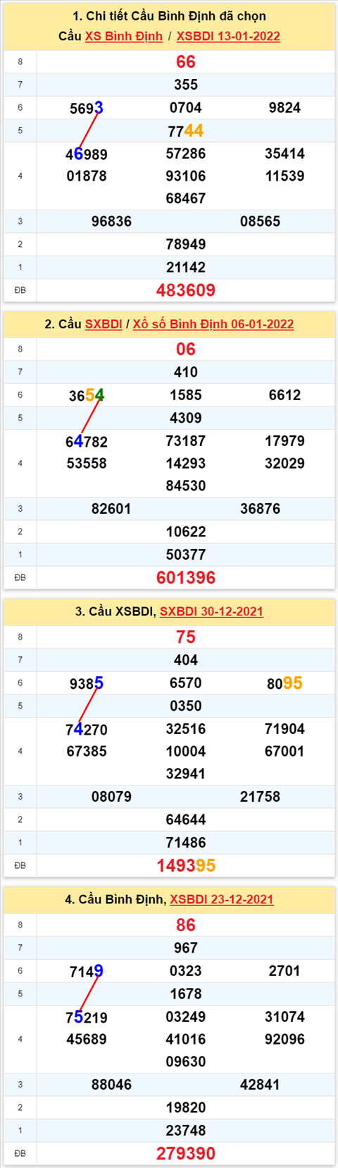 Thong ke XSMT 20012022 - Phan tich Xo so Mien Trung 20-01 Thu 5 hinh anh