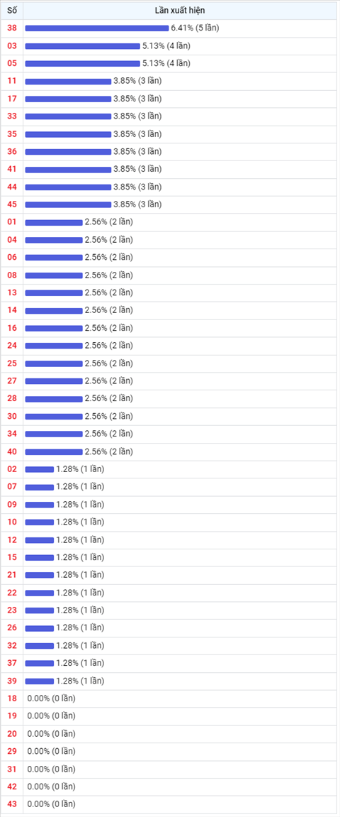 Thống kê Vietlott 2112022 - Phân tích Xổ số Mega 645 Thứ 6 hình ảnh 2 Thong ke Vietlott 2112022 - Phan tich Xo so Mega 645 Thu 6 hinh anh 2