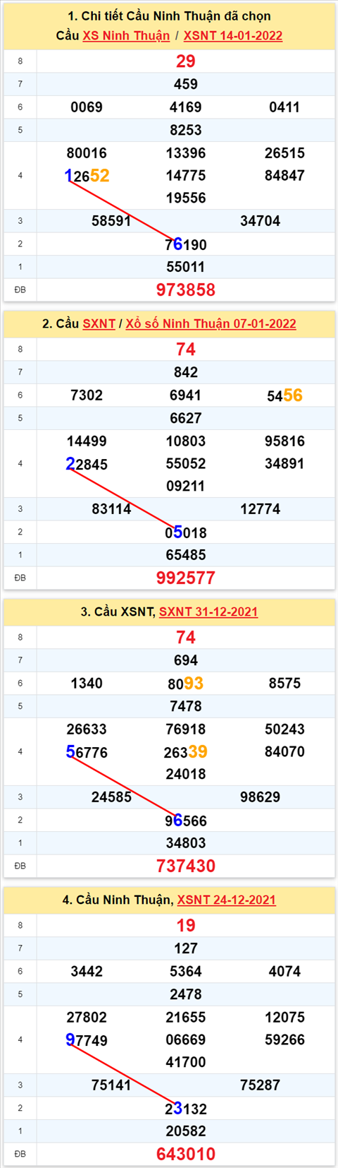 Thong ke XSMT 21012022 - Phan tich Xo so Mien Trung 21-01 Thu 6 hinh anh 2
