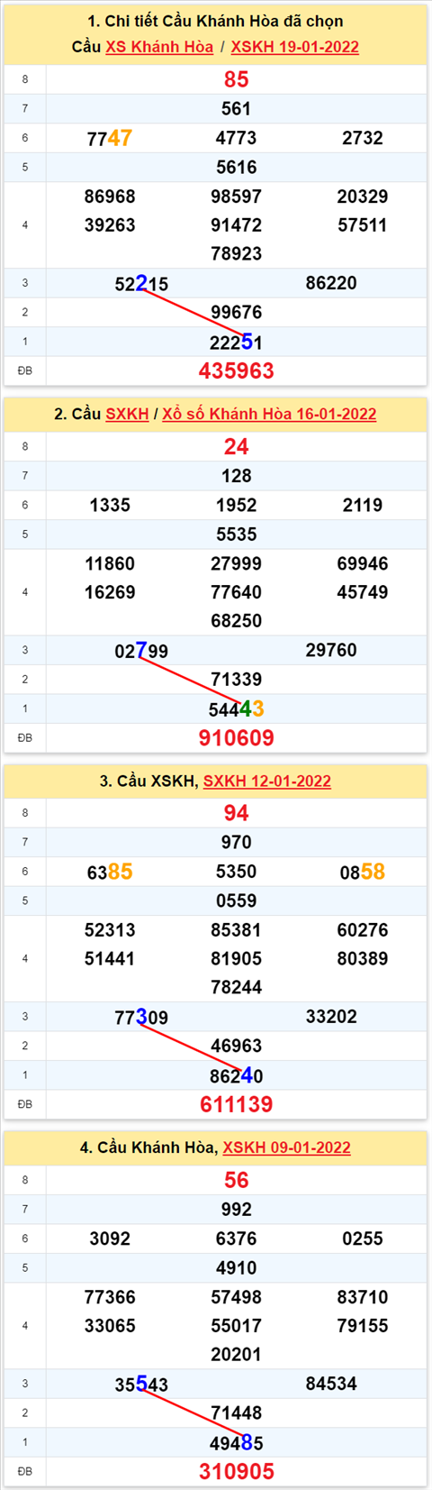 Thống kê XSMT 23012022 - Phân tích Xổ số Miền Trung 23-01 Chủ nhật hình ảnh Thong ke XSMT 23012022 - Phan tich Xo so Mien Trung 23-01 Chu nhat hinh anh