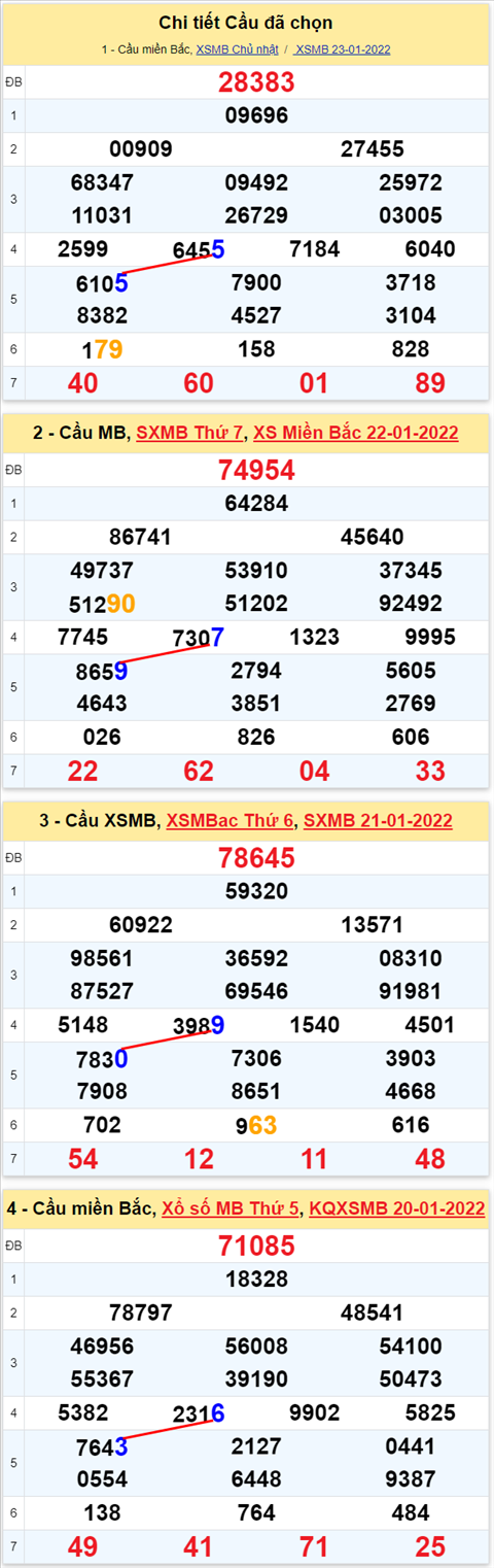 Lô kép XSMB 24012022 - Thống kê lô kép Miền Bắc 2401 Thứ 2 hình ảnh 3 Lo kep XSMB 24012022 - Thong ke lo kep Mien Bac 2401 Thu 2 hinh anh 3