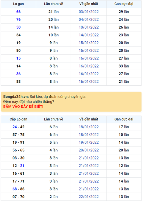 Bình luận KQXSMB 25012022 kép gan 66 đã xuất hiện sau 21 lần quay hình ảnh Binh luan KQXSMB 25012022 kep gan 66 da xuat hien sau 21 lan quay hinh anh