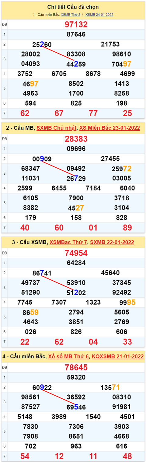 Lo kep XSMB 25012022 - Thong ke lo kep Mien Bac 2501 Thu 3 hinh anh 2