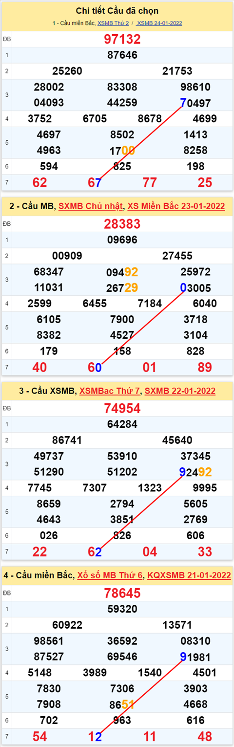 Lo kep XSMB 25012022 - Thong ke lo kep Mien Bac 2501 Thu 3 hinh anh 3