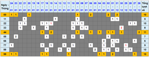 Lo kep XSMB 25012022 - Thong ke lo kep Mien Bac 2501 Thu 3 hinh anh