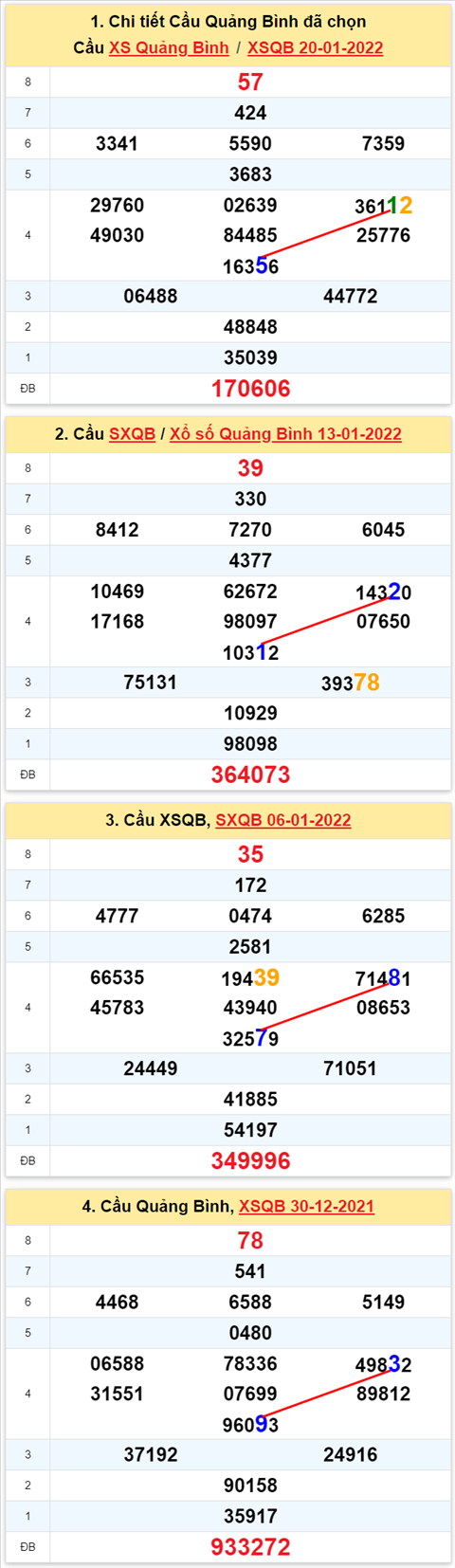 Thong ke XSMT 27012022 - Phan tich Xo so Mien Trung 27-01 Thu 5 hinh anh 2
