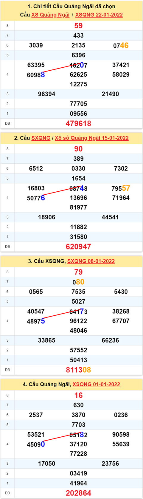 Thong ke XSMT 29012022 - Phan tich Xo so Mien Trung 29-01 Thu 7 hinh anh