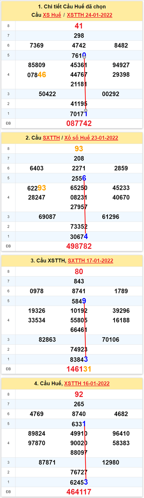 Thống kê XSMT 30012022 - Phân tích Xổ số Miền Trung 30-01 Chủ nhật hình ảnh 3 Thong ke XSMT 30012022 - Phan tich Xo so Mien Trung 30-01 Chu nhat hinh anh 3