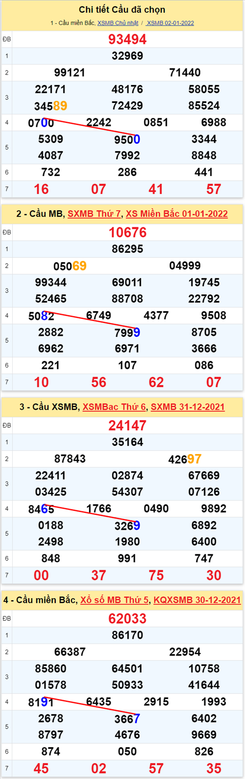 Lô kép XSMB 03012022 - Thống kê lô kép Miền bắc 0301 Thứ 2 hình ảnh 2 Lo kep XSMB 03012022 - Thong ke lo kep Mien bac 0301 Thu 2 hinh anh 2