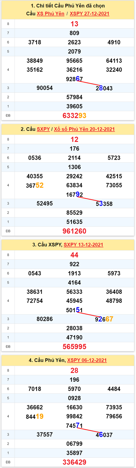 Thống kê XSMT 03012022 - Phân tích Xổ số Miền Trung 03-01 Thứ 2 hình ảnh Thong ke XSMT 03012022 - Phan tich Xo so Mien Trung 03-01 Thu 2 hinh anh