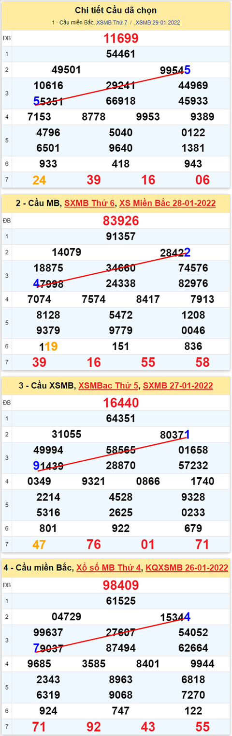 Lo kep XSMB 30012022 - Phan tich lo kep Mien Bac ngay 301 Chu nhat hinh anh 2