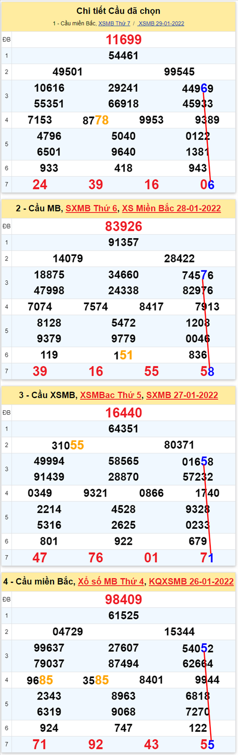 Lo kep XSMB 30012022 - Phan tich lo kep Mien Bac ngay 301 Chu nhat hinh anh 3