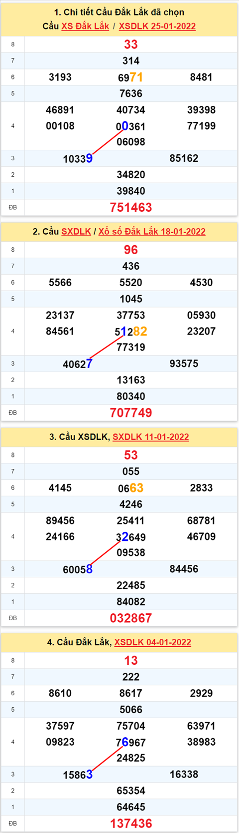 Thong ke XSMT 01022022 Thu 3 - Phan tich XSMT Thu 3 hom nay hinh anh