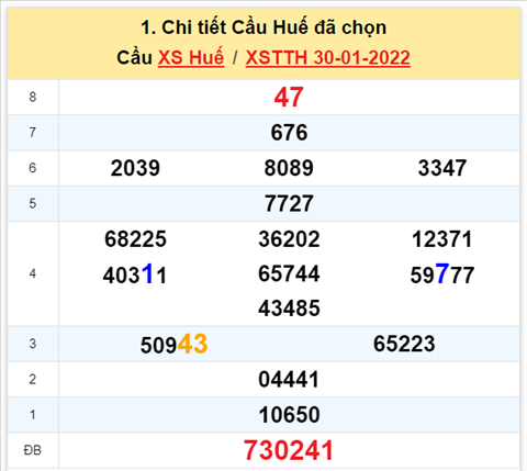 Thong ke XSMT 31012022 - Phan tich Xo so Mien Trung 31-01 Thu 2 hinh anh 2