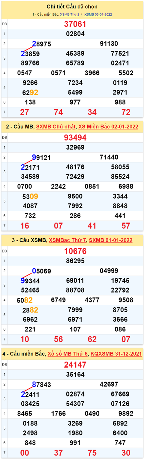 Lô kép XSMB 04012022 - Thống kê lô kép Miền bắc 0401 Thứ 3 hình ảnh 2 Lo kep XSMB 04012022 - Thong ke lo kep Mien bac 0401 Thu 3 hinh anh 2