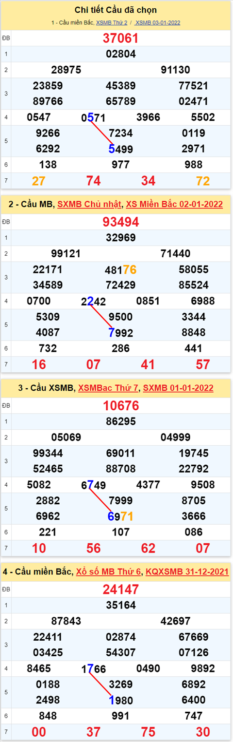 Lô kép XSMB 04012022 - Thống kê lô kép Miền bắc 0401 Thứ 3 hình ảnh 3 Lo kep XSMB 04012022 - Thong ke lo kep Mien bac 0401 Thu 3 hinh anh 3