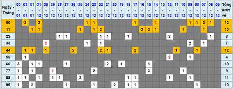 Lo kep XSMB 04012022 - Thong ke lo kep Mien bac 0401 Thu 3 hinh anh