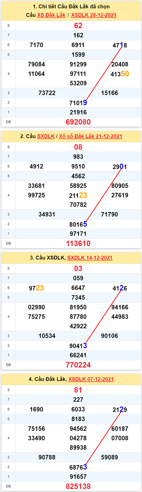 Thong ke XSMT 04012022 Thu 3 - Phan tich XSMT Thu 3 hom nay hinh anh