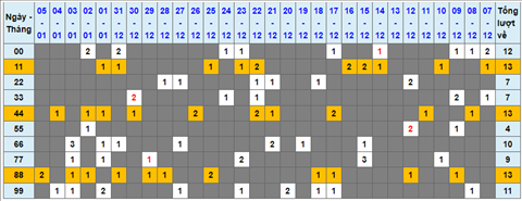 Lo kep XSMB 06012022 - Thong ke lo kep Mien bac 0601 Thu 5 hinh anh