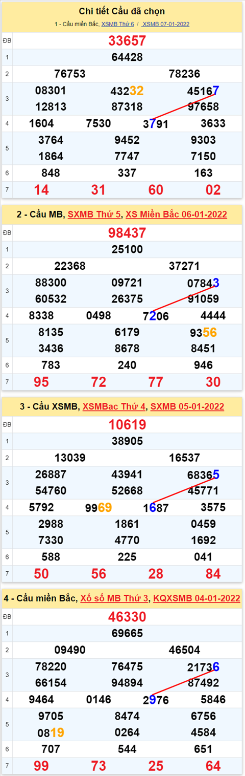 Lo kep XSMB 08012022 - Thong ke lo kep Mien bac 0801 Thu 7 hinh anh 3