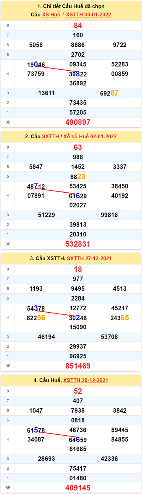 Thong ke XSMT 09012022 - Phan tich Xo so Mien Trung 09-01 Chu nhat hinh anh 3