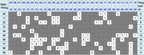 Lô kép XSMB 10102022 - Phân tích lô kép Miền Bắc 10-10 Thứ 2 hình ảnh Lo kep XSMB 10102022 - Phan tich lo kep Mien Bac 10-10 Thu 2 hinh anh