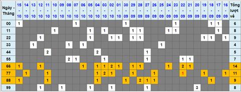 Lo kep XSMB 16102022 - Phan tich lo kep Mien Bac 16-10 Chu nhat hinh anh