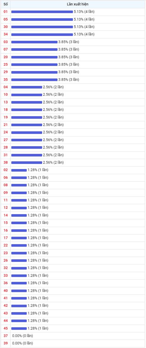 Thong ke Vietlott 21102022 - Phan tich Xo so Mega 645 Thu 6 hinh anh 2