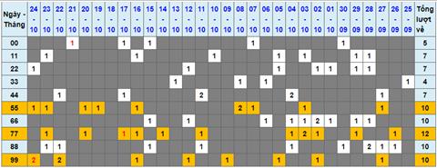 Lo kep XSMB 25102022 - Phan tich lo kep Mien Bac 25-10 Thu 3 hinh anh