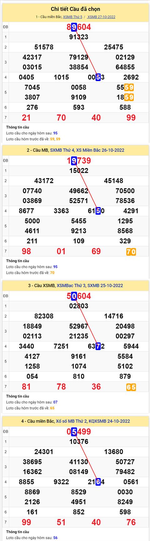 Phân tích XSMB 2810 thứ 6 - Tham khảo XSMB thứ 6 ngày 2810 hình ảnh 2 Phan tich XSMB 2810 thu 6 - Tham khao XSMB thu 6 ngay 2810 hinh anh 2