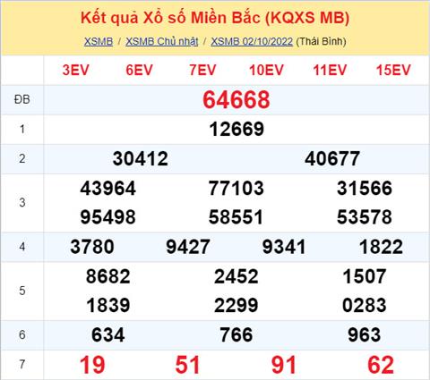 Phan tich XSMB 310 thu 2 - Tham khao XSMB thu 2 ngay 310 hinh anh