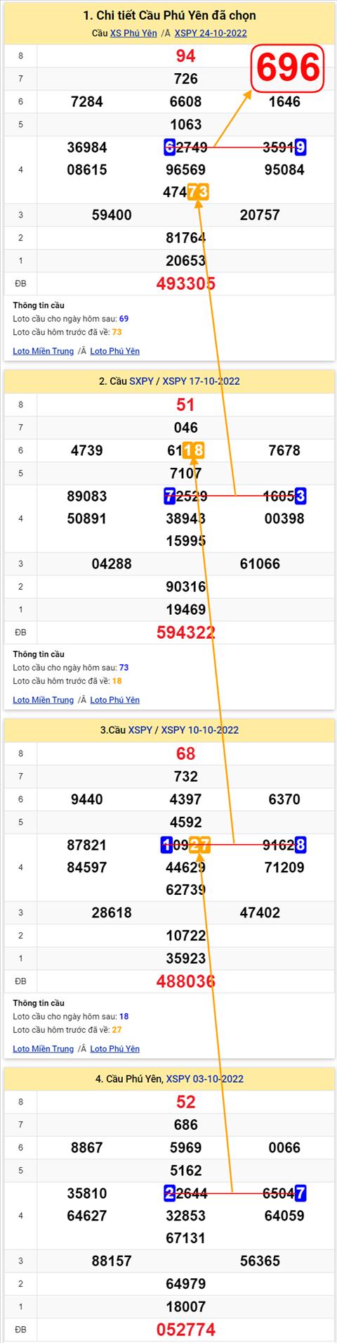 Thống kê XSMT 31102022 - Phân tích Xổ số Miền Trung 31-10 Thứ 2 hình ảnh 2 Thong ke XSMT 31102022 - Phan tich Xo so Mien Trung 31-10 Thu 2 hinh anh 2