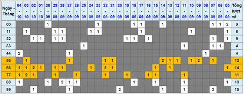 Lo kep XSMB 05102022 - Phan tich lo kep Mien Bac 05-10 Thu 4 hinh anh