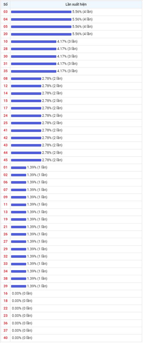 Thống kê Vietlott 05102022 - Phân tích Xổ số Mega 645 05-10 Thứ 4 hình ảnh 2 Thong ke Vietlott 05102022 - Phan tich Xo so Mega 645 05-10 Thu 4 hinh anh 2